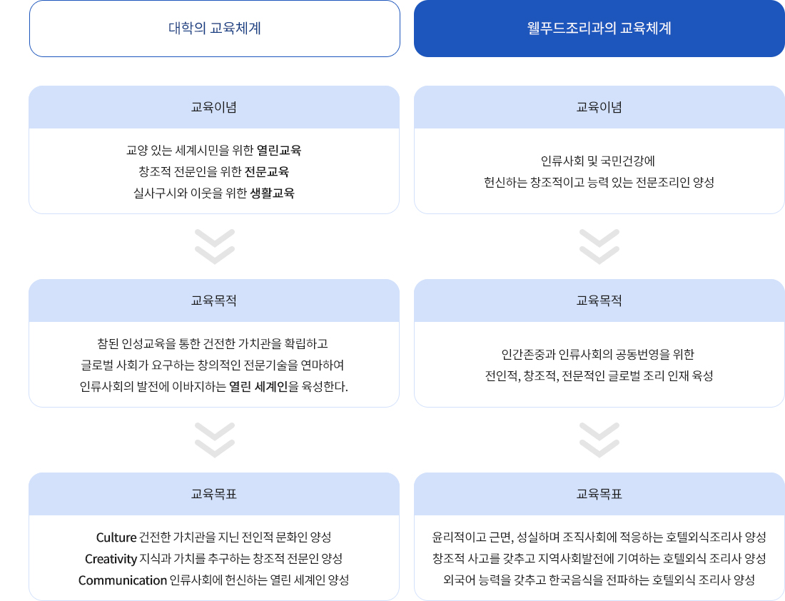 대학과 학과의 교육체계 연계성